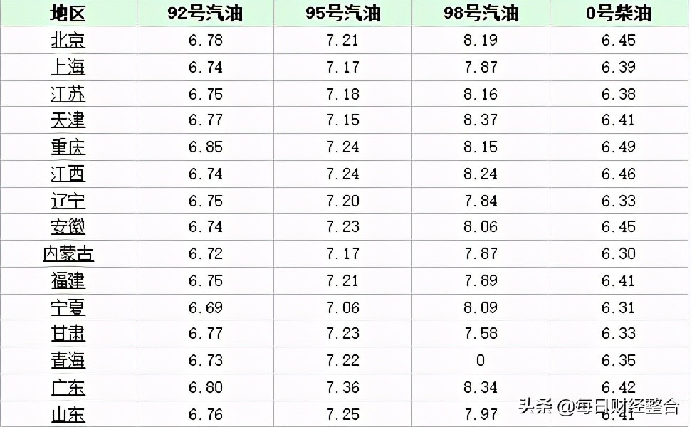 油价调整消息：今天3月25日，全国加油站92、95汽油调后价