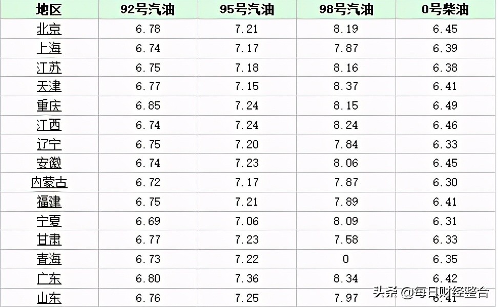 油价调整消息：今天3月25日，全国加油站92、95汽油调后价