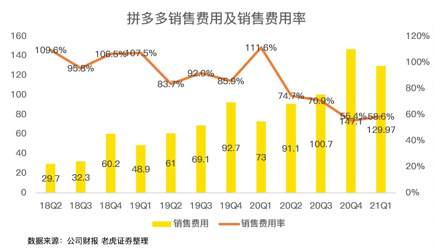 拼多多的AB面：用户破8亿超阿里，亏损逼近历史新高