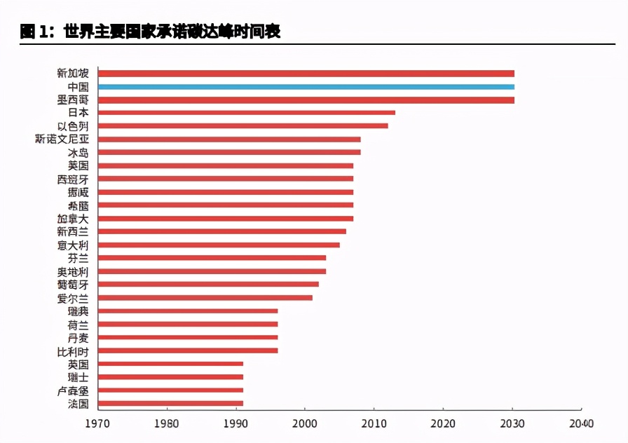 欧盟碳中和之路专题研究：能源、工业转型的过程与博弈
