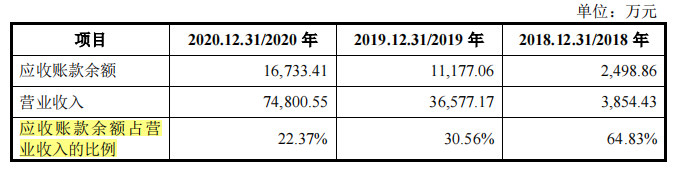 高负债率仍存累计亏损，成立不足四年的甬矽电子急于上市