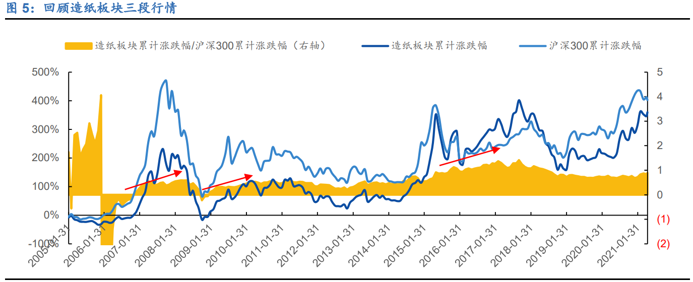 造纸行业深度研究报告：周期、成本、成长角度分析