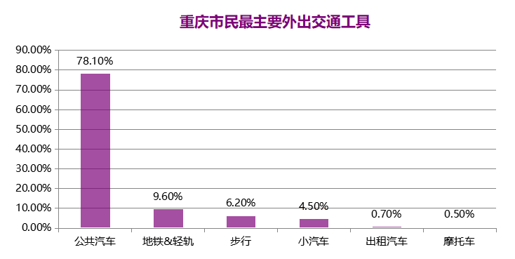 重庆公交车人流量数据