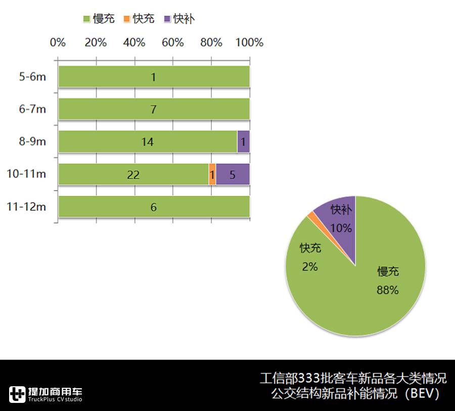 公交新品整体走低，大小公交产品组合渐形成，