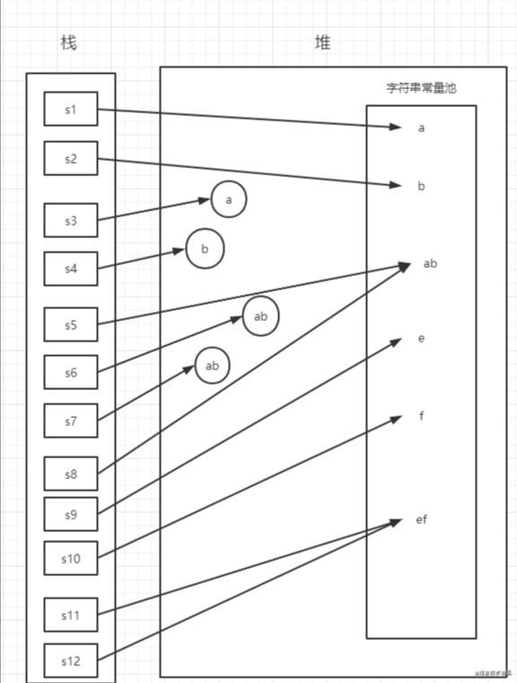 String内存分布和创建时对象生成情况等常见问题详解