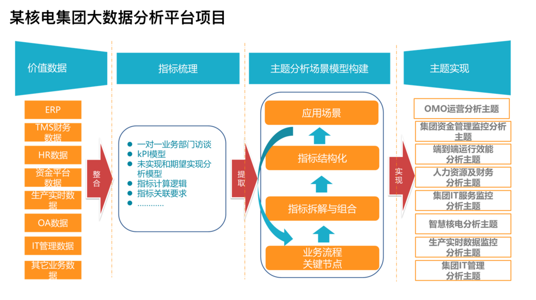 核电集团数字化转型该怎么做？这篇案例分析帮你节省90%时间