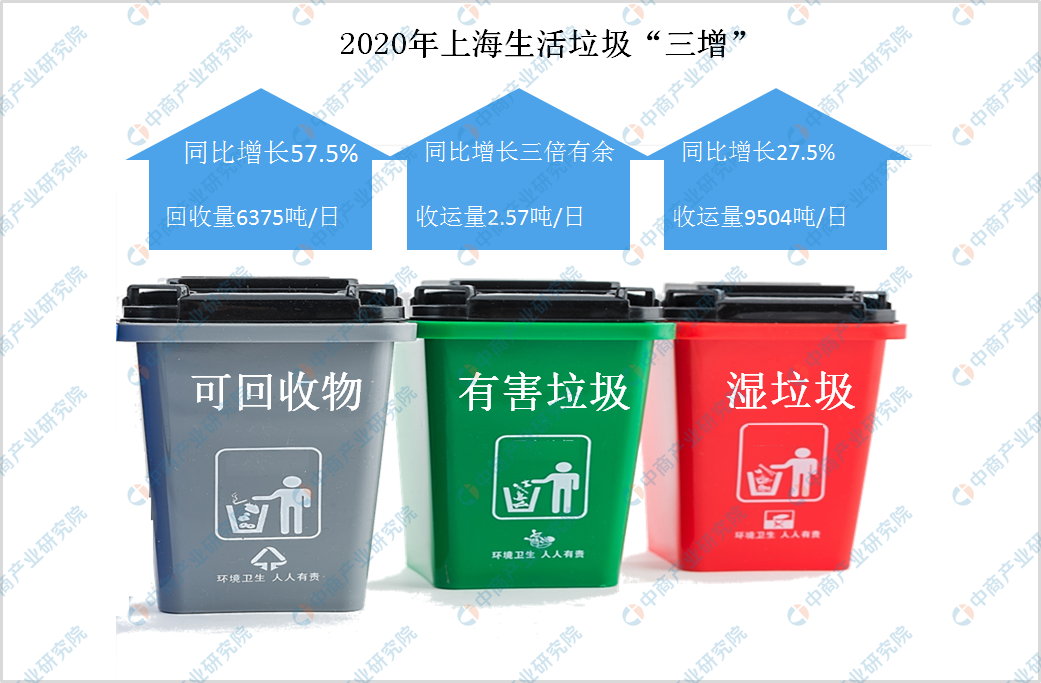 2021年中国垃圾分类行业市场现状分析：资本看好垃圾分类市场
