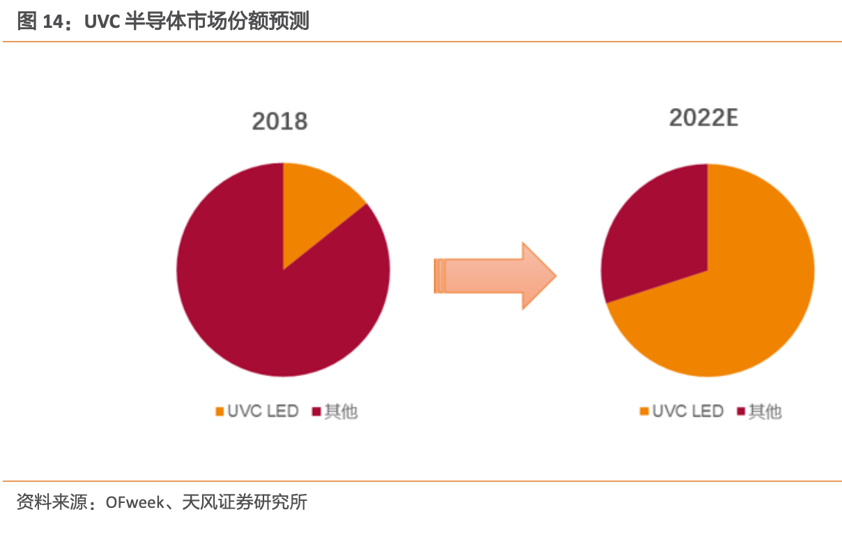 UVC半导体：新一代消毒杀菌技术，应用场景广泛