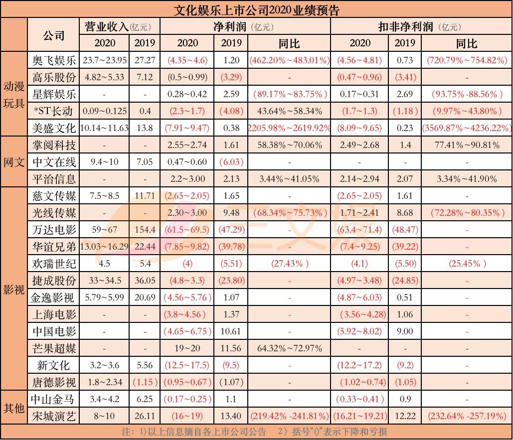 22家文娱上市公司的2020：万达电影或亏70亿