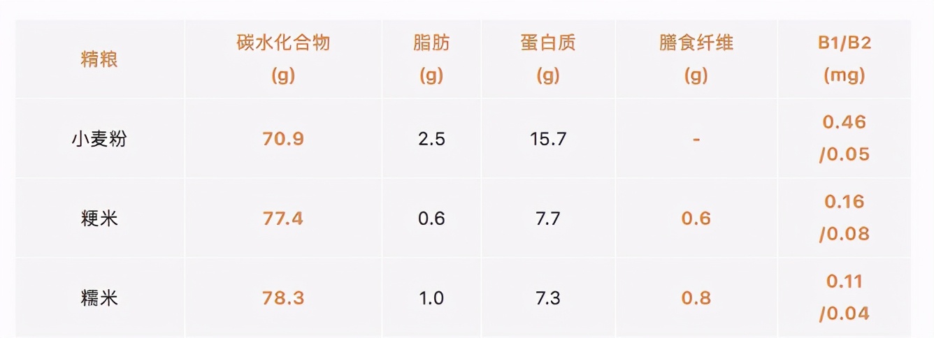 都叫主食，原来这么多不一样