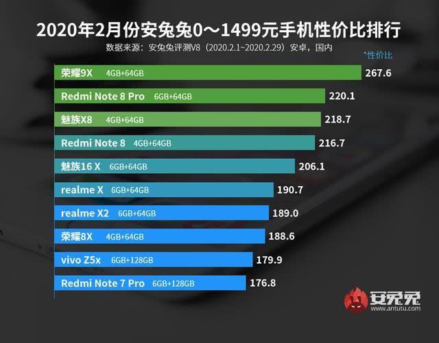 5G手机已经下探到2000元价位段，但用户更期待售价千元的它