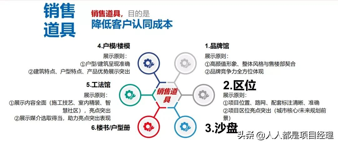 项目总监应该知道的营销知识