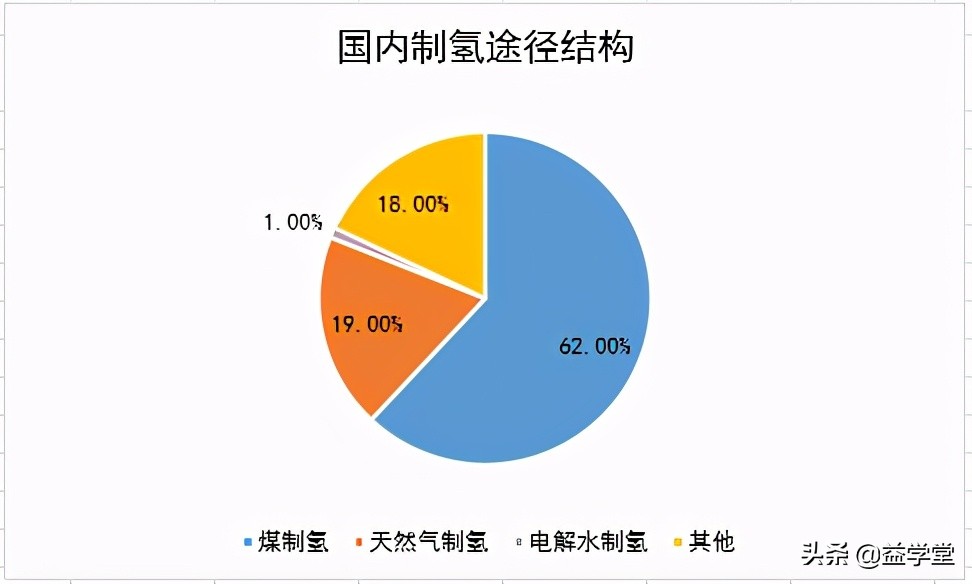果然井喷！新赛道已开启，未来从“氢”出发