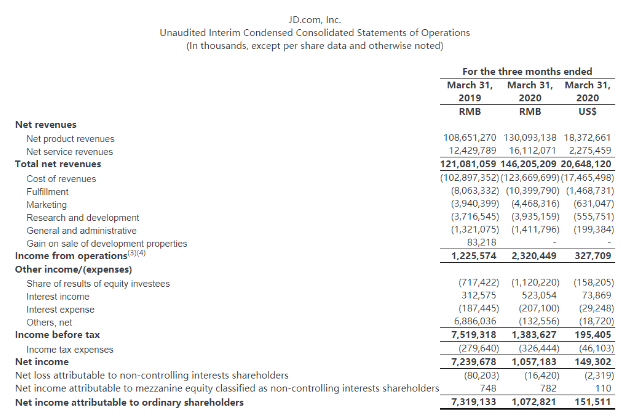 京东2020财年首财季增收二成 净利润降85.34%至10.73亿元