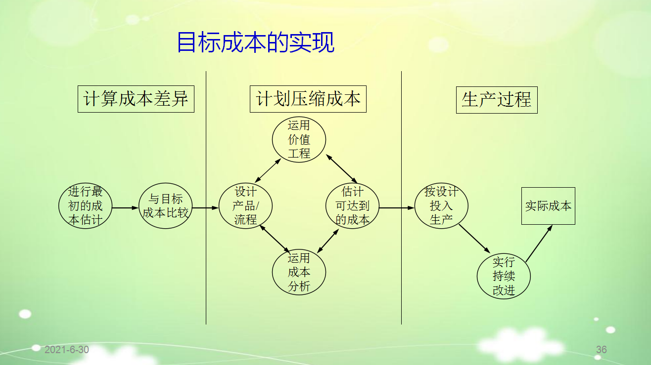 年薪50萬(wàn)挖來(lái)的財(cái)務(wù)總監(jiān)，一上任就實(shí)施成本控制6大方法，厲害了