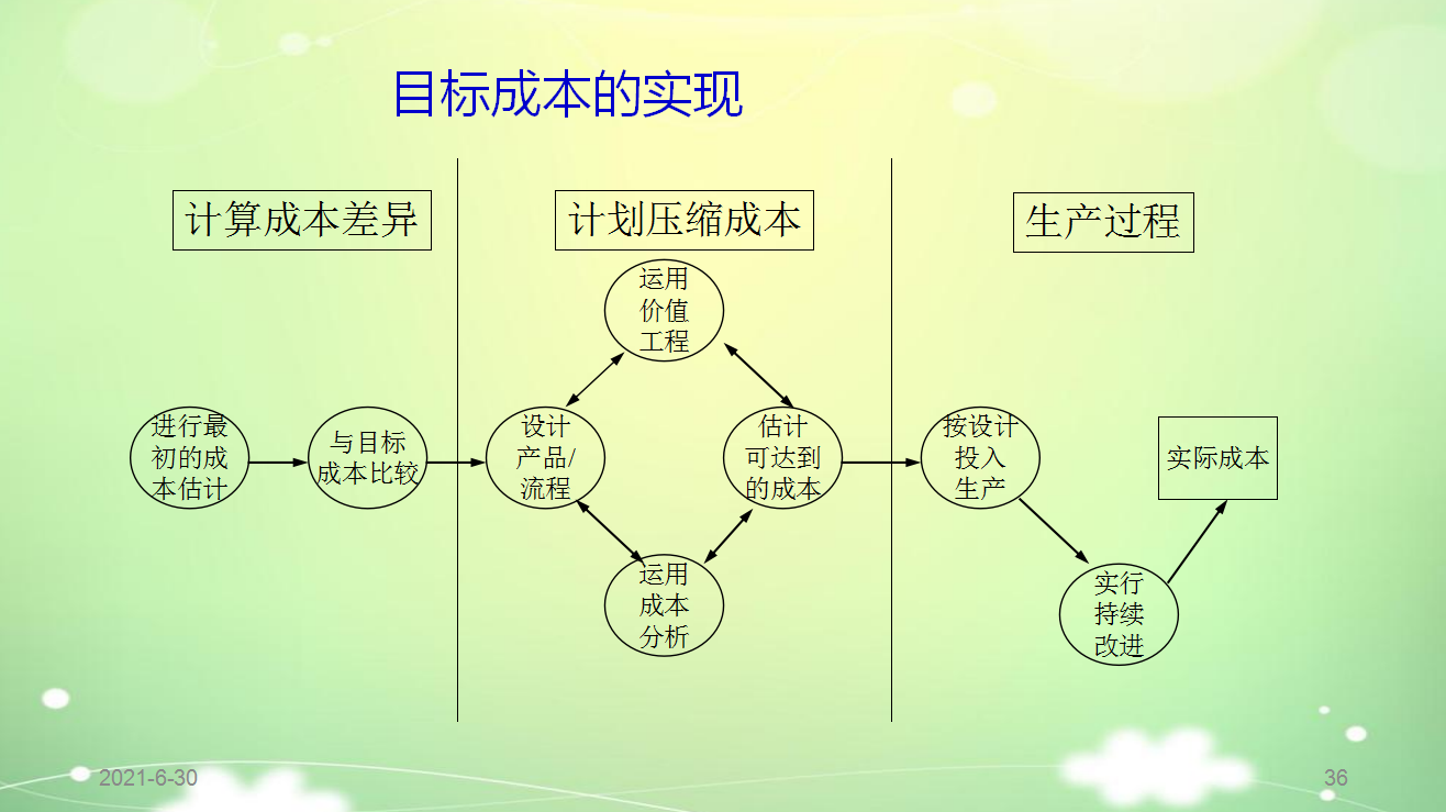 年薪50万挖来的财务总监，一上任就实施成本控制6大方法，厉害了