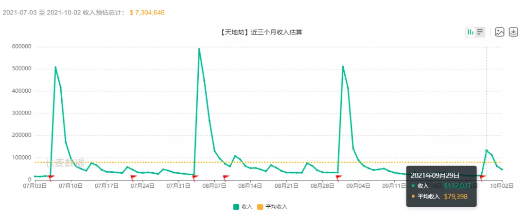 天地劫手游：10月新版本流水一览！滑铁卢一般的崩坏惨状