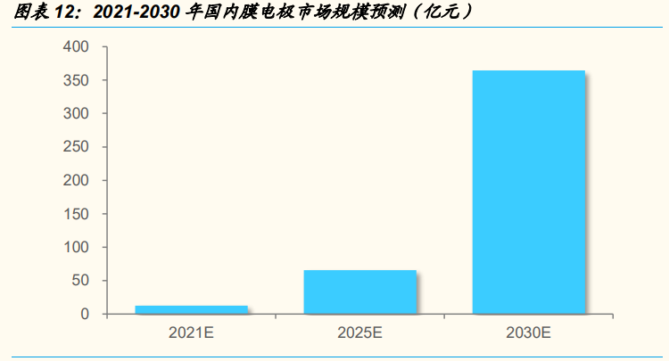 燃料电池行业深度报告：需求、技术、国产化
