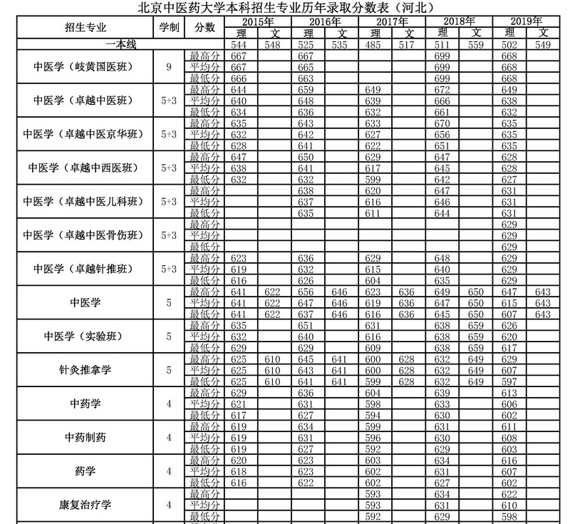四年录取数据告诉考生，多少分可以考入北京中医药大学