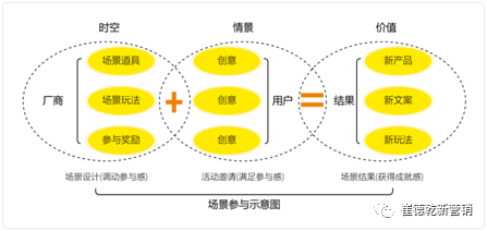 场景制造的四种实践手段