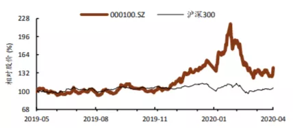 TCL科技（000100）（投资者必看）多重利好加持下