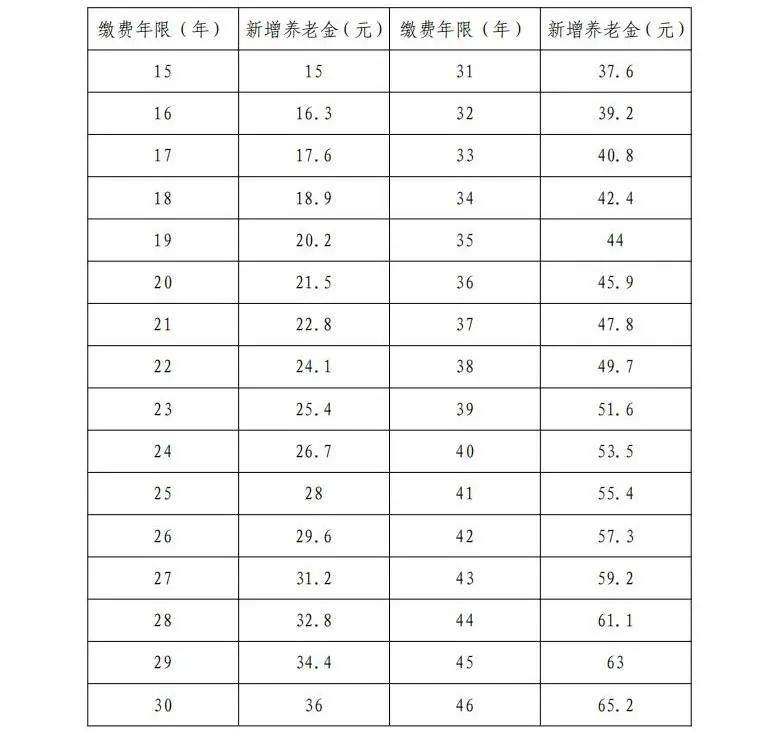 大山东又要增加退休人员养老金了，快来看看你能涨多少