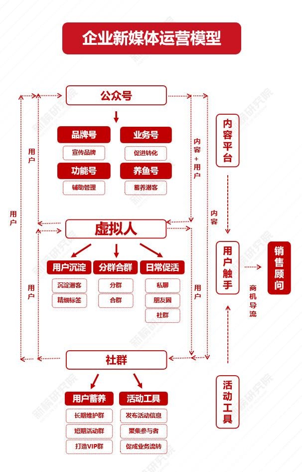 新媒体运营矩阵的5大要点