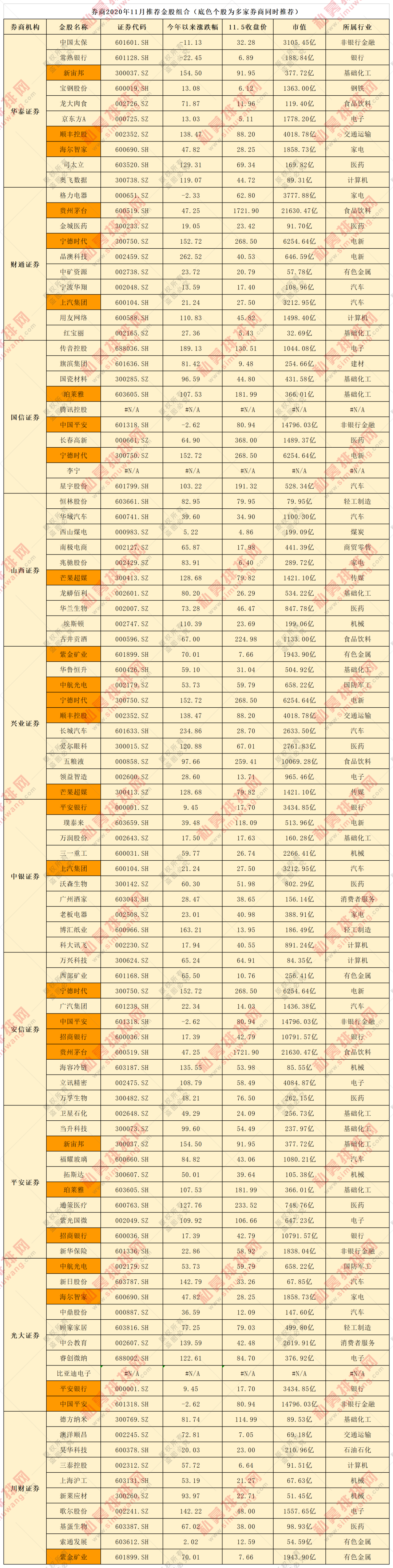 11月券商金股曝光，爱化工也爱家电医药！如何提前布局跨年行情
