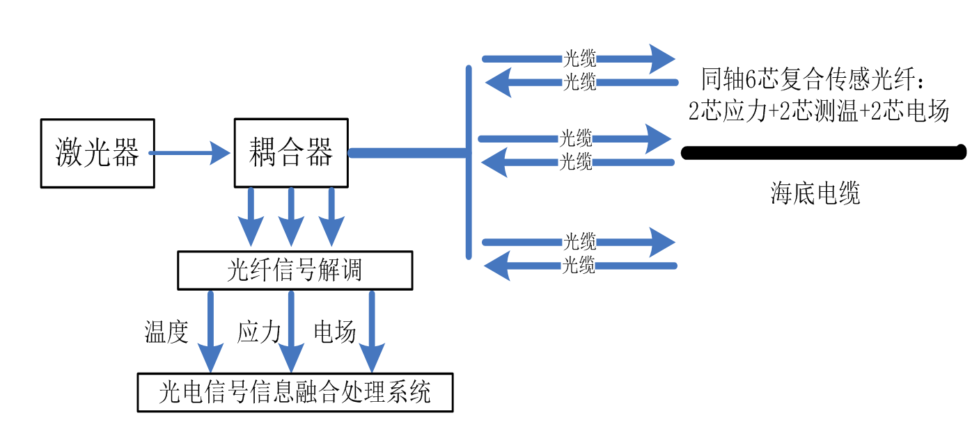 海上风电场海底高压电缆的故障监测方法