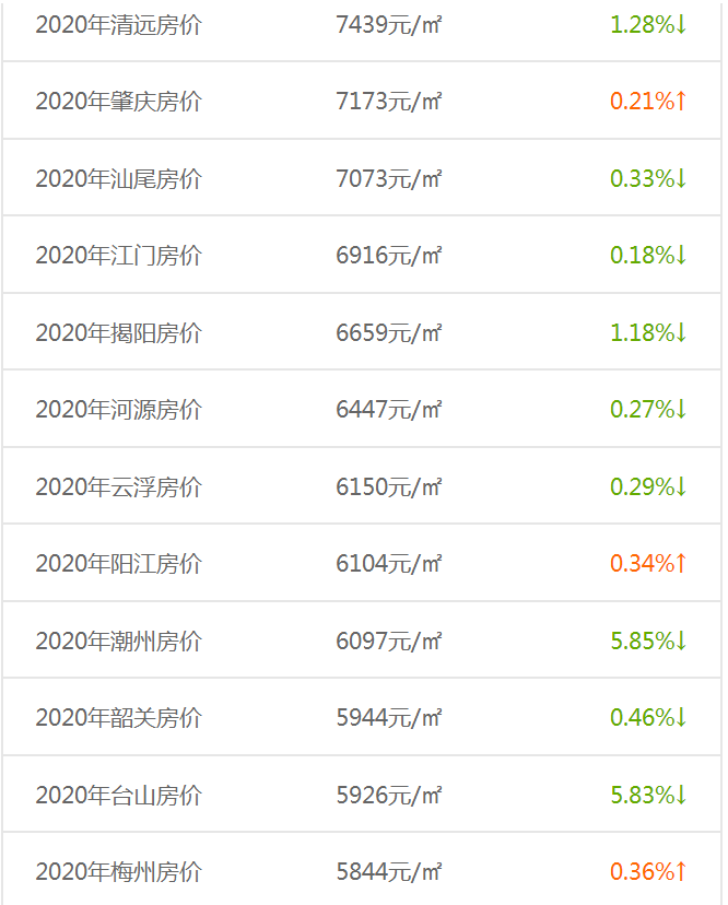 2020年广东省房价排名，第一和最后一名相差500