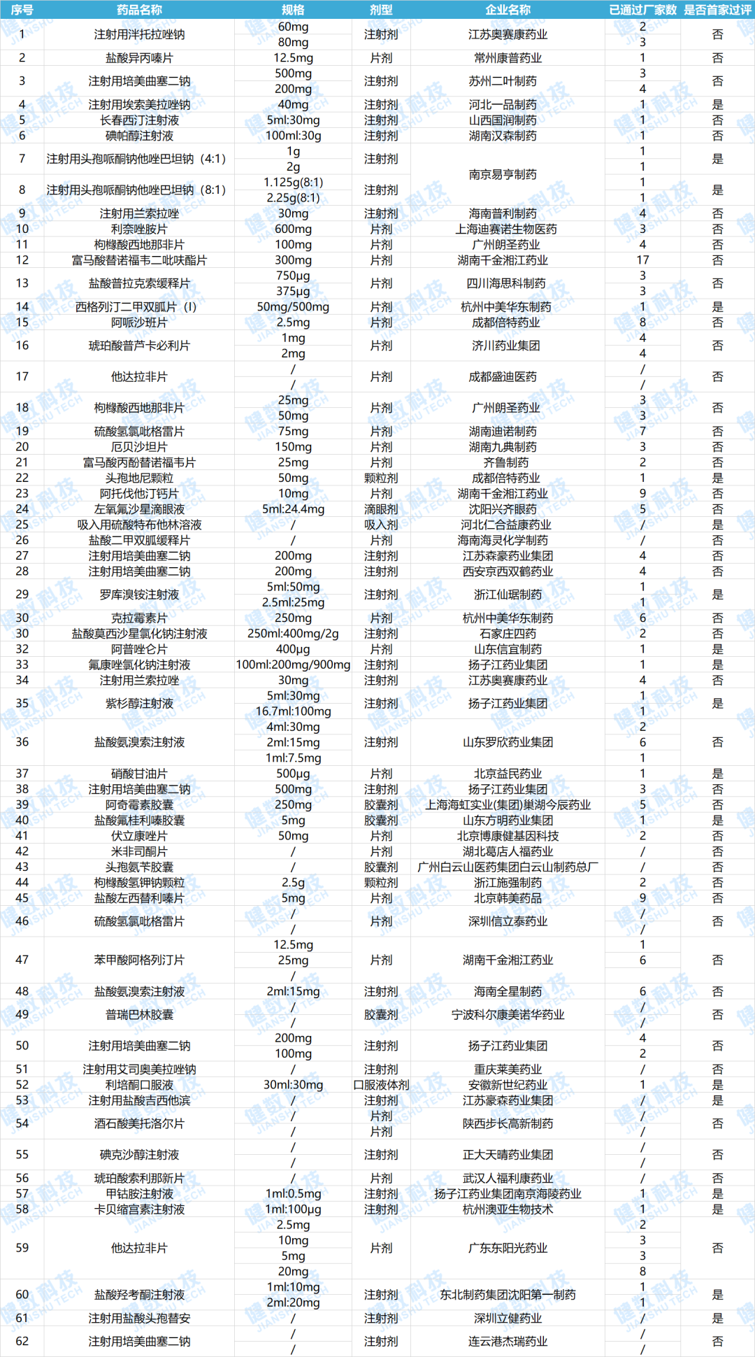 12.02~08一致性评价：多家药企迎过评，大批注射液在列