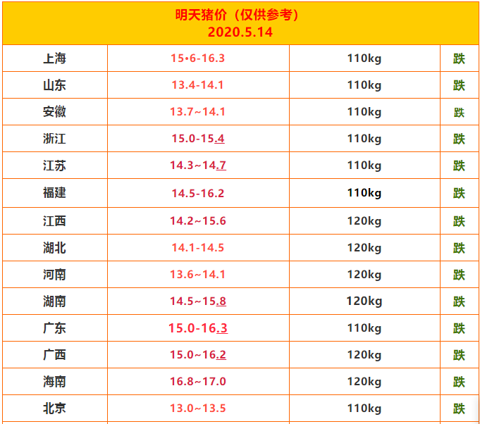 生猪正在猛烈的出栏，猪价一片“青绿”，附4月