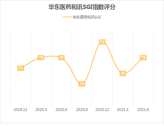 “少女针”即将上市，一周超200家机构调研，华东医药为何股价“跌跌不休”？和讯SGI评分79
