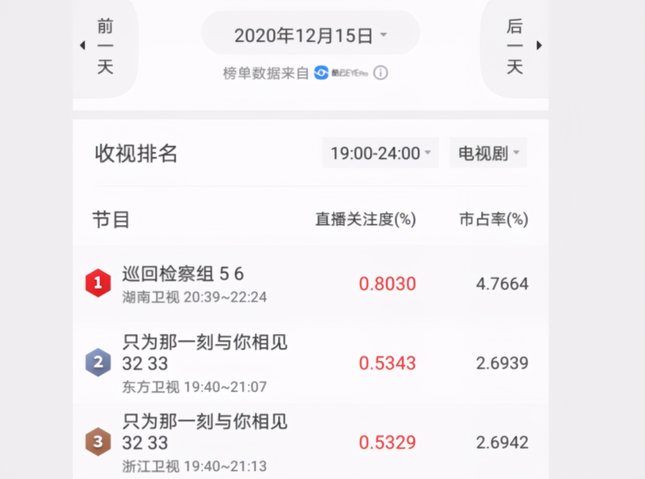 连续3天收视第一，湖南卫视新剧要火，可惜星二