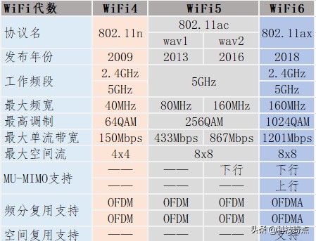 WiFi 6真有那么6？有必要将家里的路由器换成WiFi 6路由器吗？