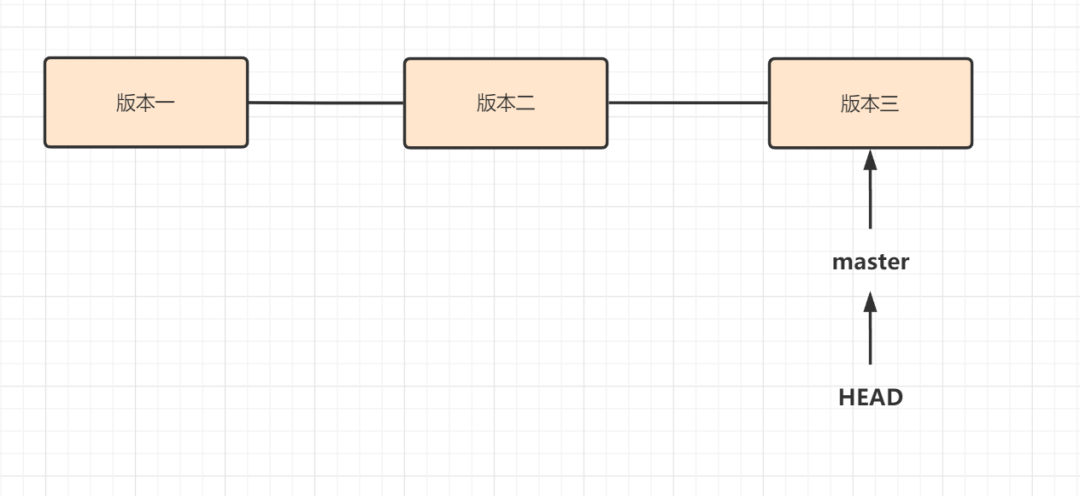 7000+字带你全面搞懂 Git 命令+原理