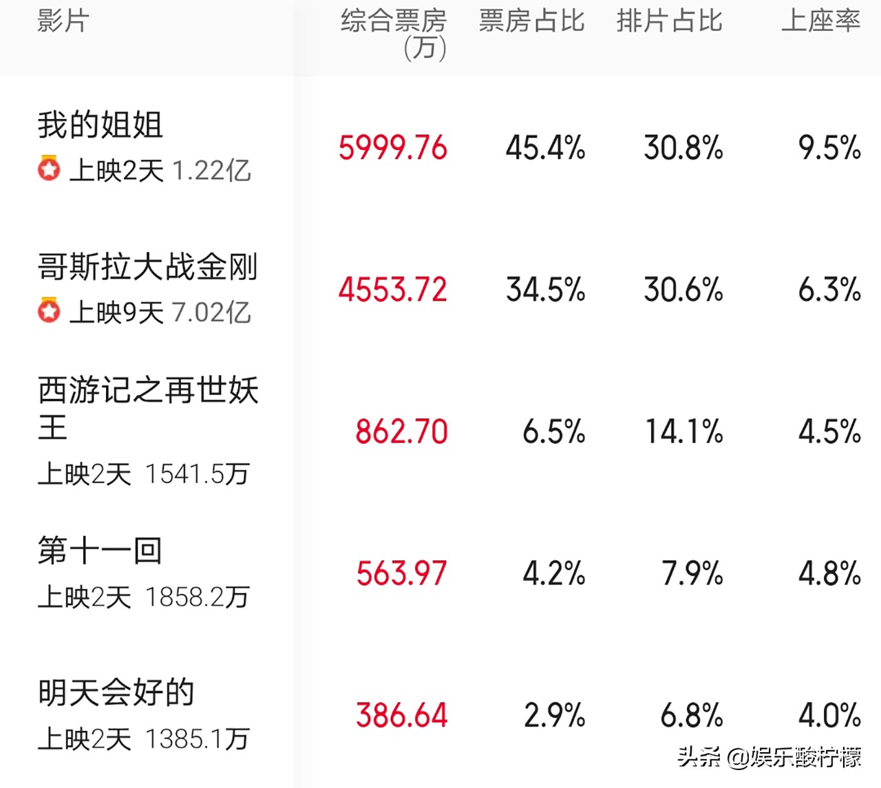 Fabaceous valve gives a mark 2 drop repeatedly, forecast booking office to drop, li Yinhe says " my elder sister " it is film a fine piece of writing