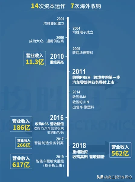 负债率高企 订单量下滑…均胜电子疯狂并购背后