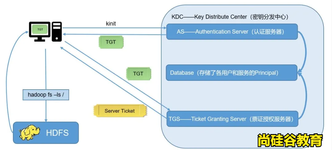 CDH6.3.2之Kerberos安全认证（二）
