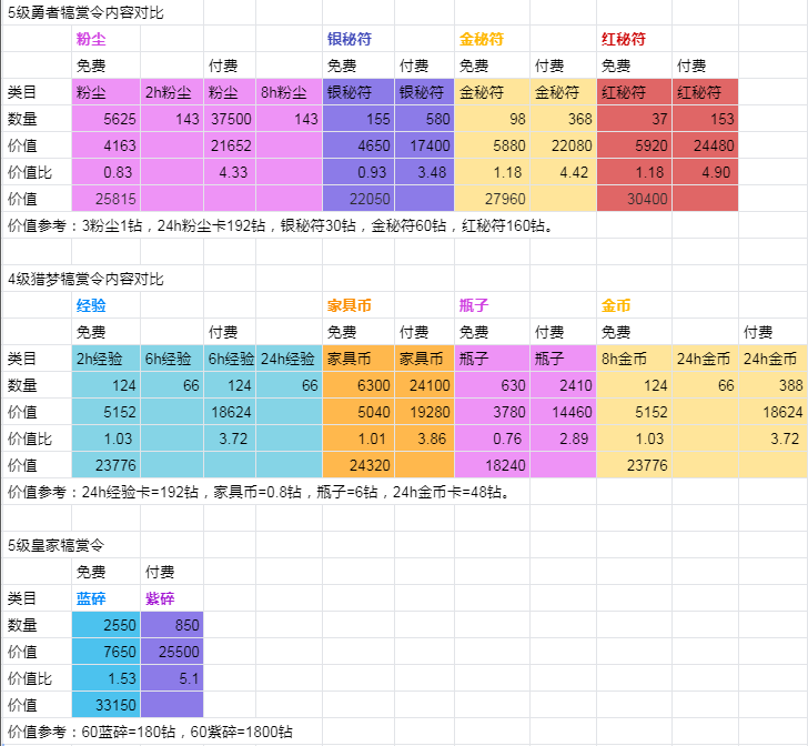 「新手｜礼包分析」常见氪金项目全分析