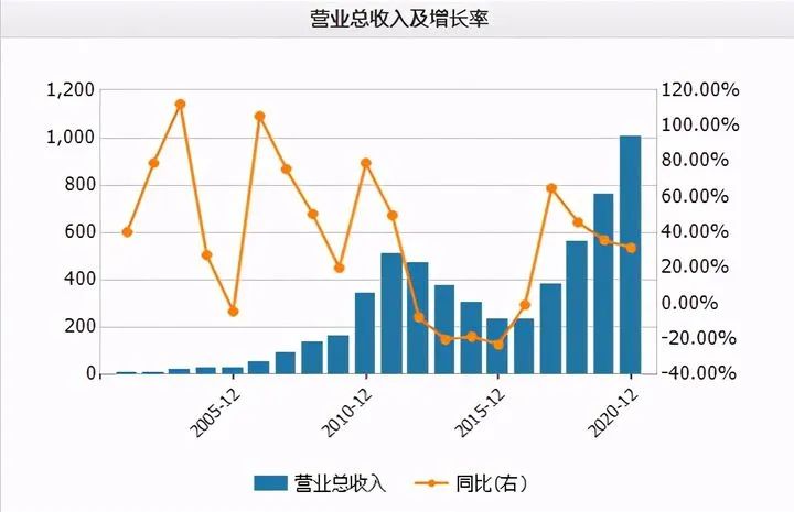 业绩一路向好，但股价却惊人下跌，三一重工遇到了什么幺蛾子？