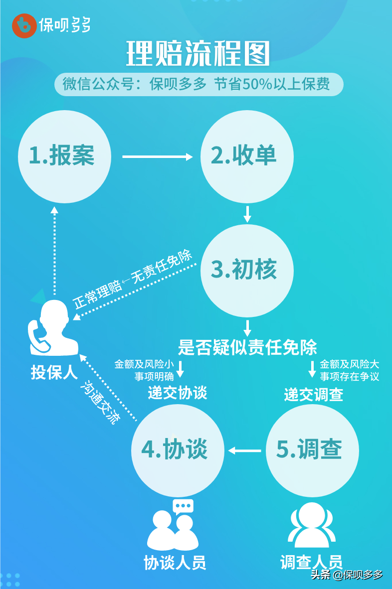 理赔案例：我的保险是吓出来的，2千保费换来40万理赔金 第8张