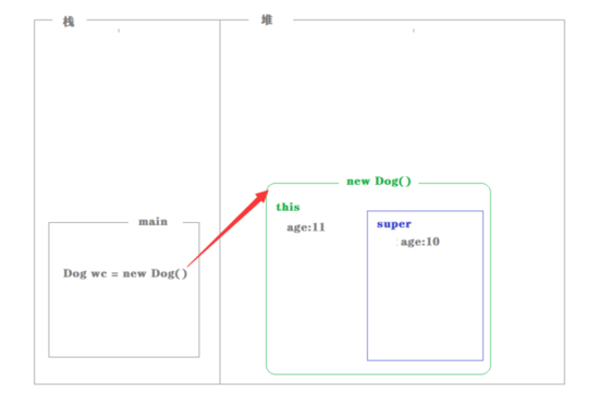 Java面向对象之：继承