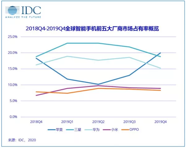 国产手机全球化的寒与热