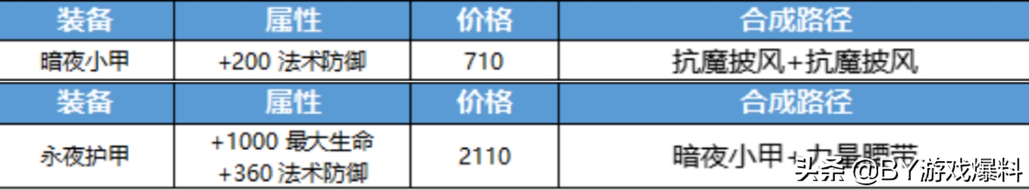 王者荣耀新增装备荆棘护手、永夜护甲，数十件装备调整，峡谷变天
