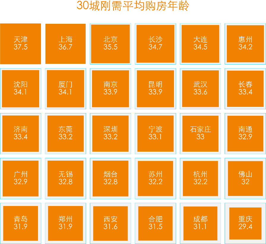 重庆人什么时候买第一套刚需房？不到30岁，新一线城市中最早