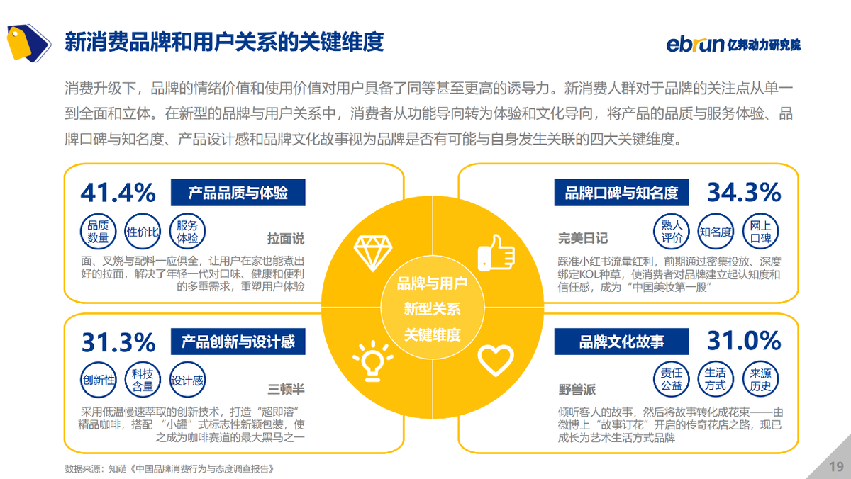 亿邦动力研究院发布《2021中国新消费品牌发展洞察报告》