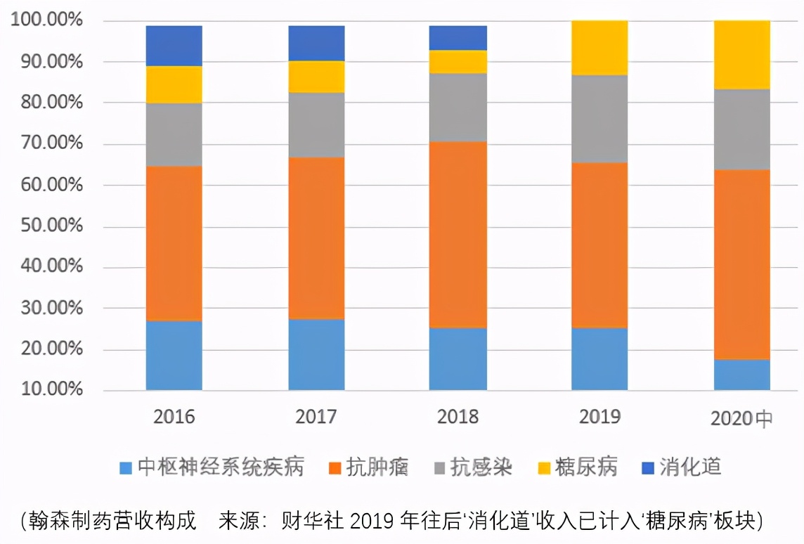 「观察」深耕“首仿”市场，翰森制药能否如“恒瑞医药”般绽放？