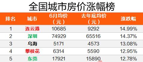 上半年房价涨幅第一的不是深圳？官方：不怕，