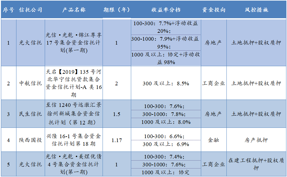 最高收益8.0%，本周这些优质信托产品入手要快